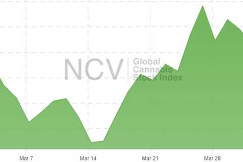 Global Cannabis Stock Index Barely Misses Breaking One Year Losing Streak in March