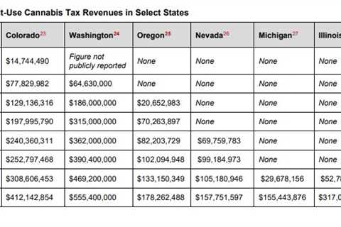 Ohio Could Generate $375 Million In Marijuana Tax Revenue Annually If State Legalizes, New Report..